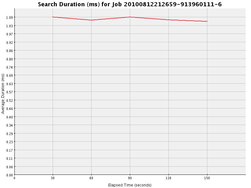 Graph of Results for Search Duration (ms)