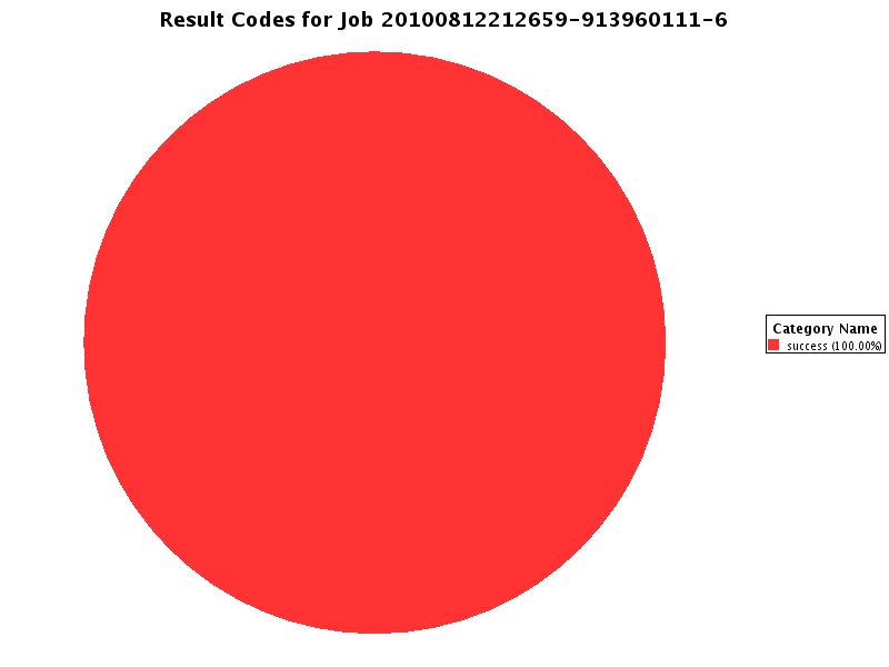 Graph of Results for Result Codes