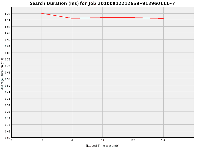 Graph of Results for Search Duration (ms)