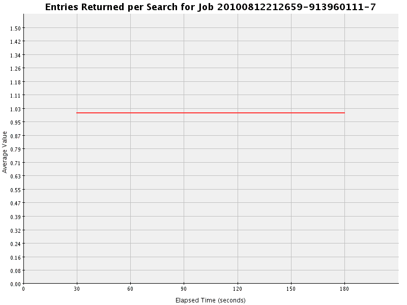 Graph of Results for Entries Returned per Search