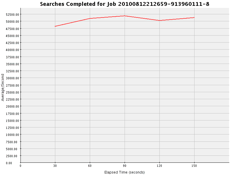 Graph of Results for Searches Completed