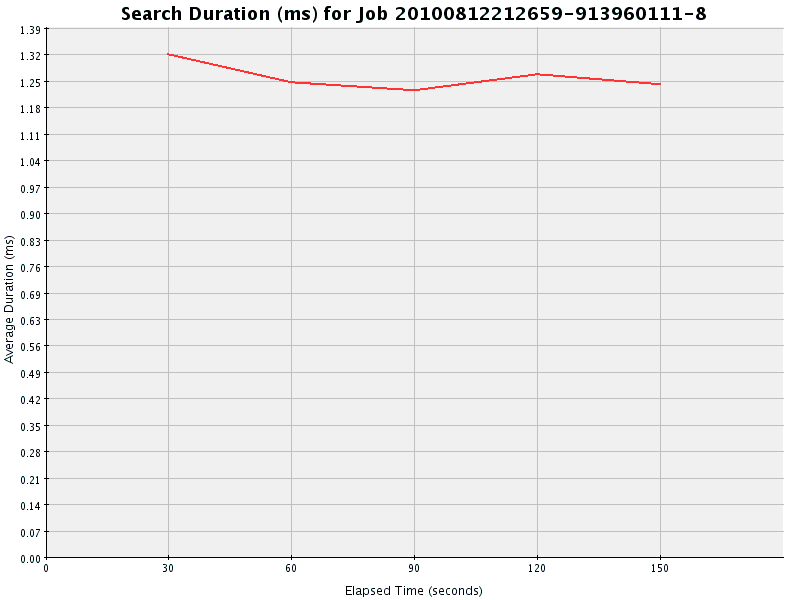 Graph of Results for Search Duration (ms)