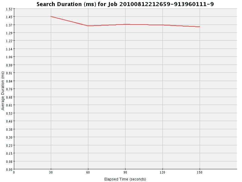 Graph of Results for Search Duration (ms)