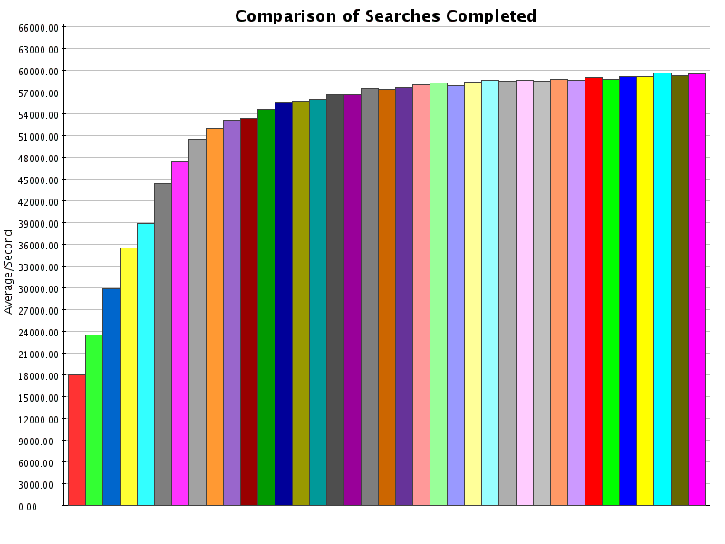 Comparison of Results for Searches Completed