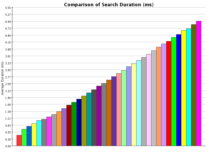 Comparison of Results for Search Duration (ms)