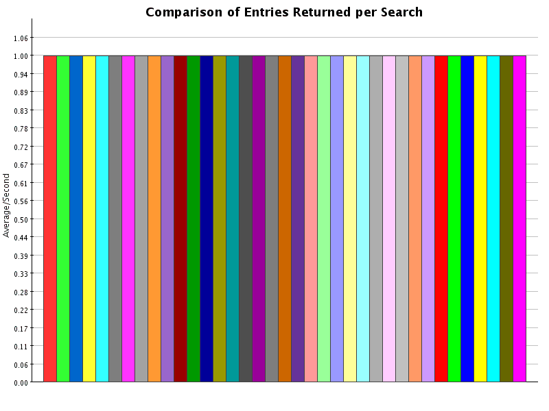 Comparison of Results for Entries Returned per Search