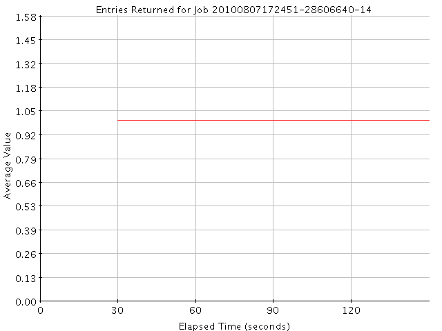 Graph of Results for Entries Returned