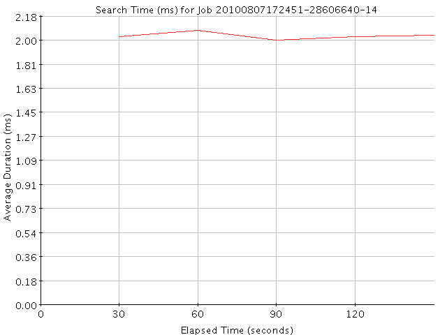 Graph of Results for Search Time (ms)