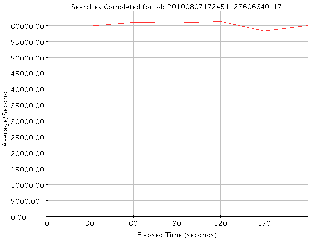 Graph of Results for Searches Completed