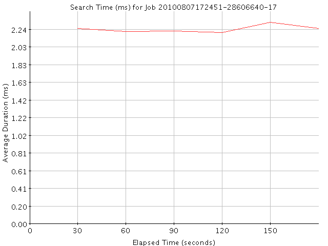 Graph of Results for Search Time (ms)