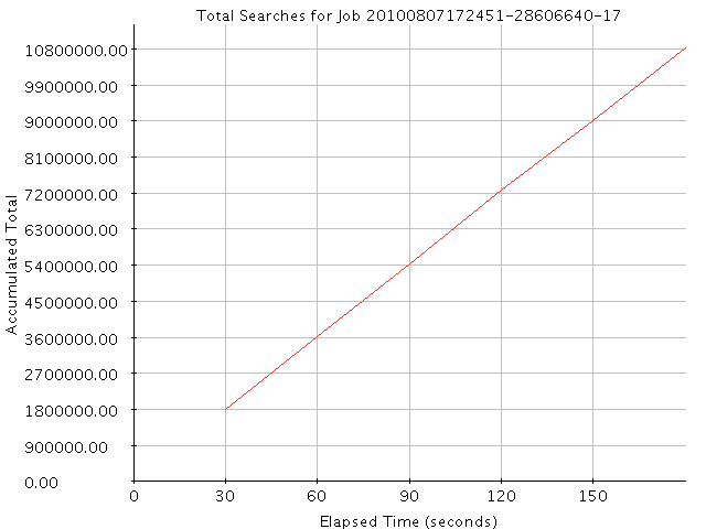 Graph of Results for Total Searches