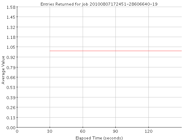 Graph of Results for Entries Returned