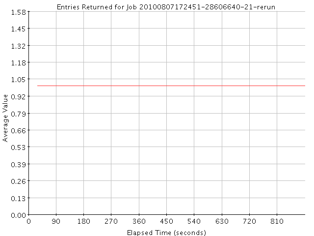 Graph of Results for Entries Returned