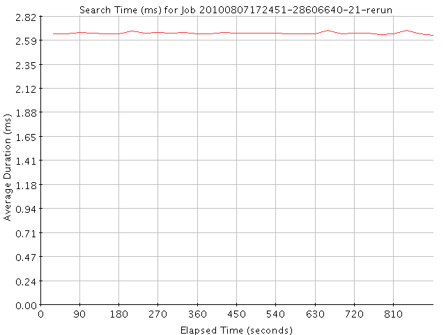 Graph of Results for Search Time (ms)