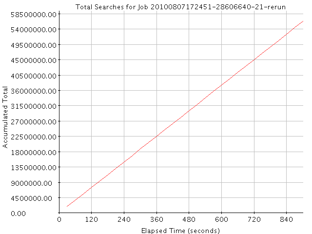 Graph of Results for Total Searches