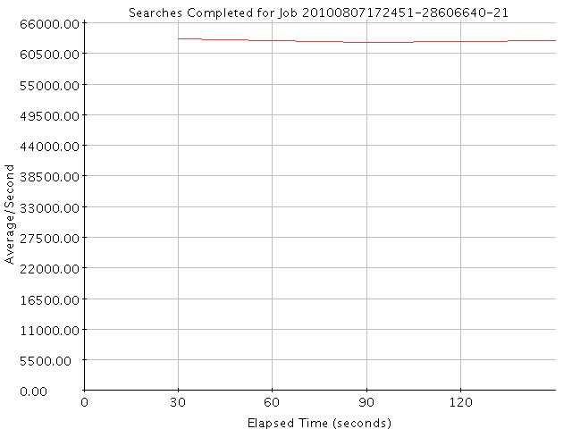 Graph of Results for Searches Completed