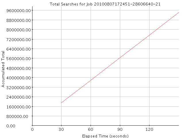 Graph of Results for Total Searches