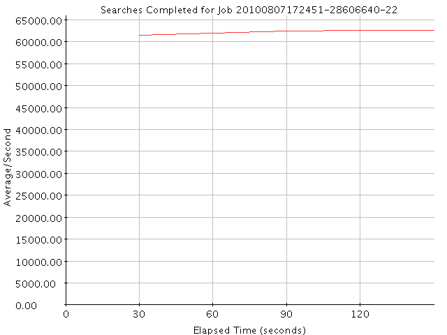 Graph of Results for Searches Completed