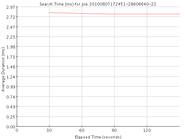 Graph of Results for Search Time (ms)