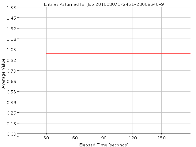 Graph of Results for Entries Returned