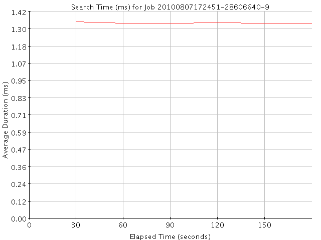 Graph of Results for Search Time (ms)