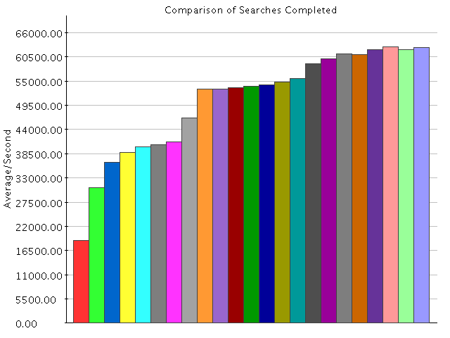 Comparison of Results for Searches Completed