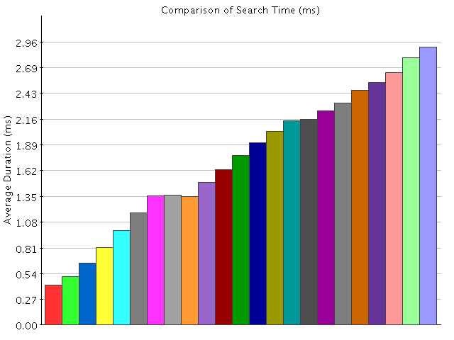Comparison of Results for Search Time (ms)