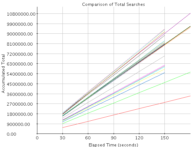 Comparison of Results for Total Searches