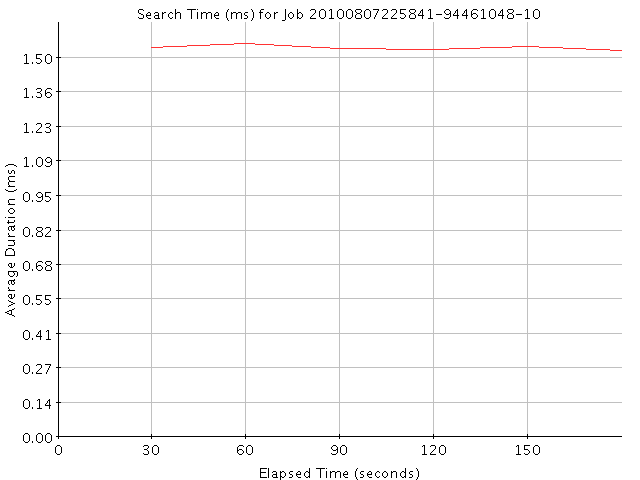 Graph of Results for Search Time (ms)