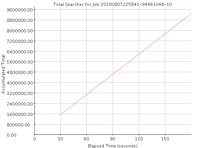Graph of Results for Total Searches