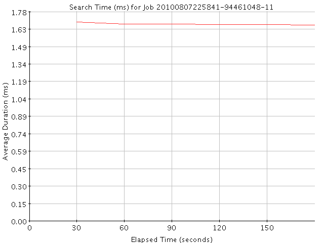 Graph of Results for Search Time (ms)