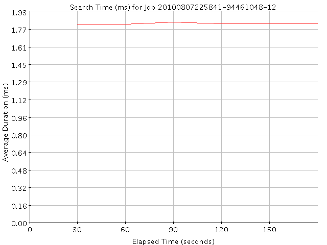 Graph of Results for Search Time (ms)