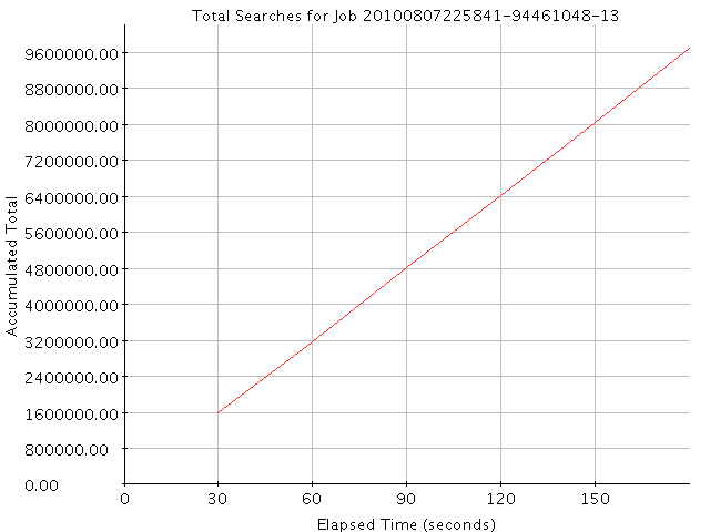 Graph of Results for Total Searches