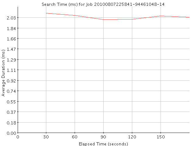 Graph of Results for Search Time (ms)