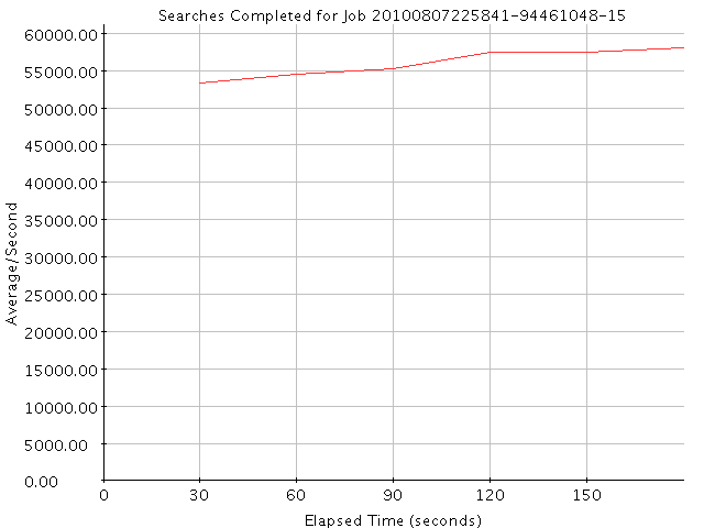 Graph of Results for Searches Completed