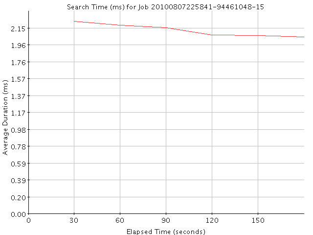 Graph of Results for Search Time (ms)