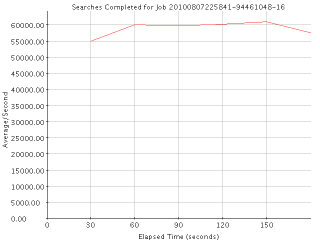 Graph of Results for Searches Completed