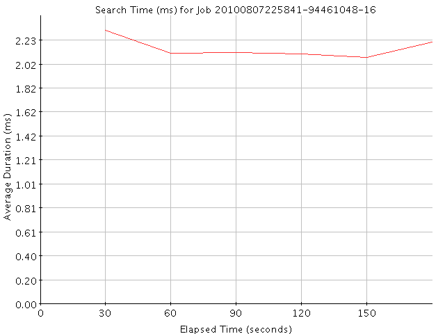 Graph of Results for Search Time (ms)