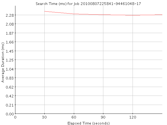 Graph of Results for Search Time (ms)