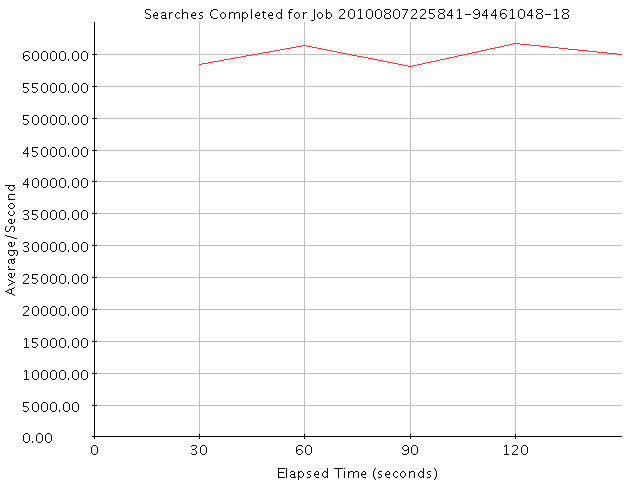 Graph of Results for Searches Completed