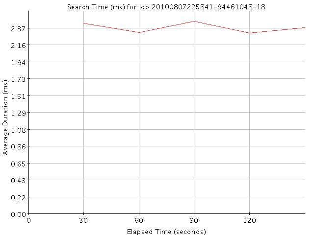 Graph of Results for Search Time (ms)
