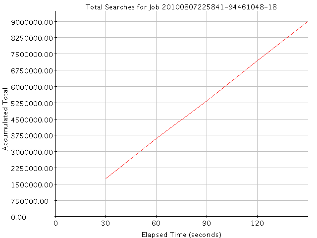 Graph of Results for Total Searches