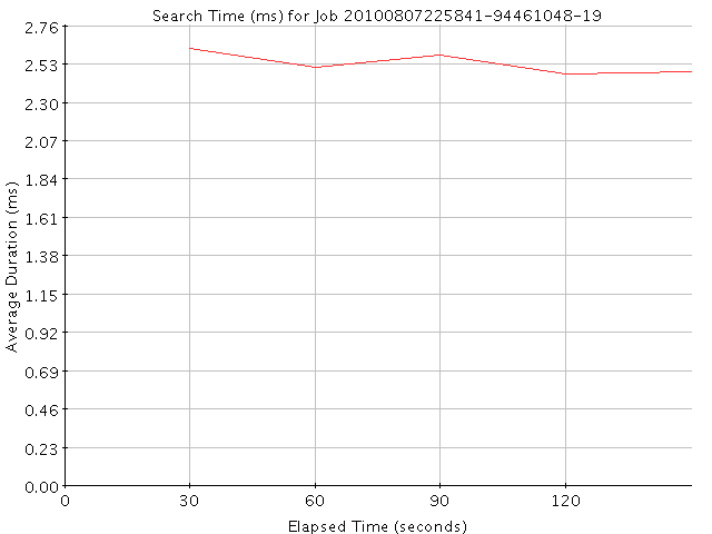 Graph of Results for Search Time (ms)