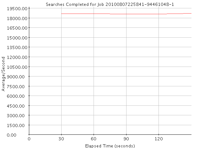 Graph of Results for Searches Completed