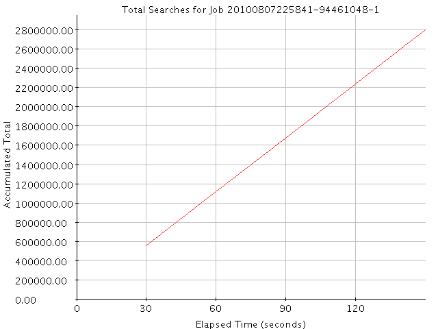 Graph of Results for Total Searches