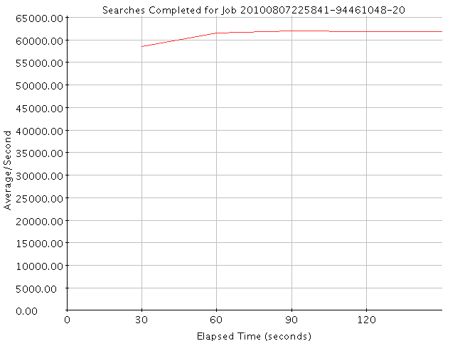Graph of Results for Searches Completed