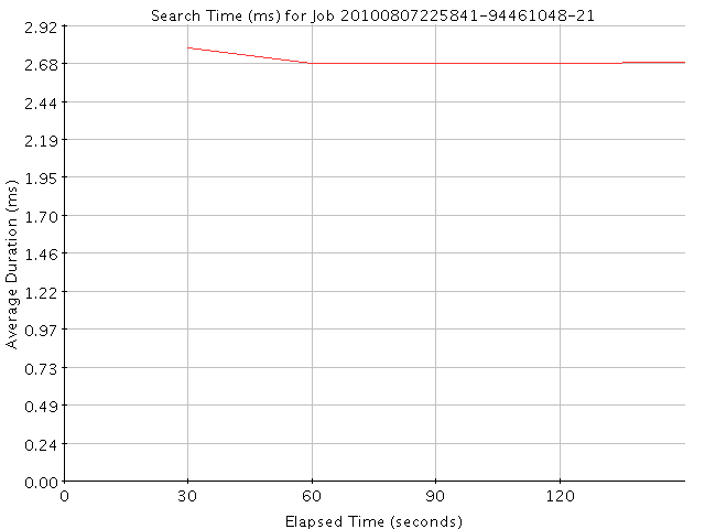 Graph of Results for Search Time (ms)