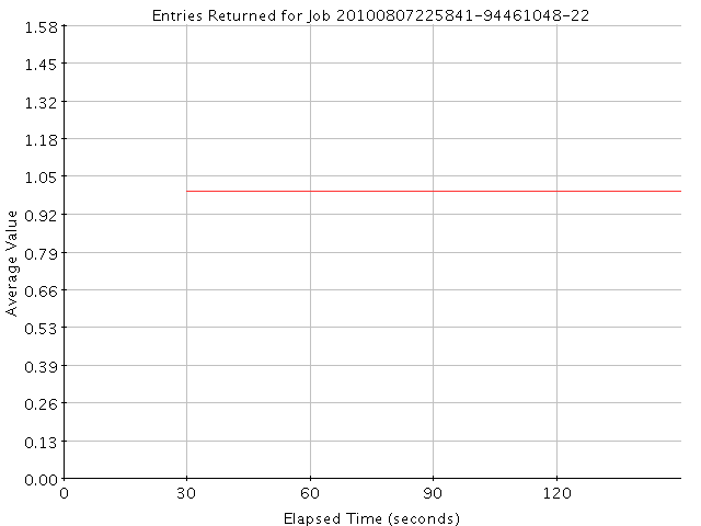 Graph of Results for Entries Returned