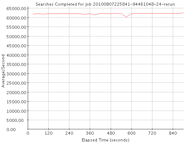 Graph of Results for Searches Completed