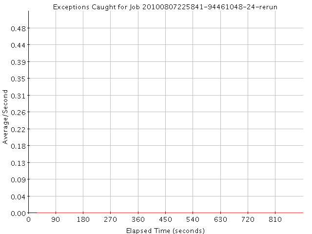 Graph of Results for Exceptions Caught